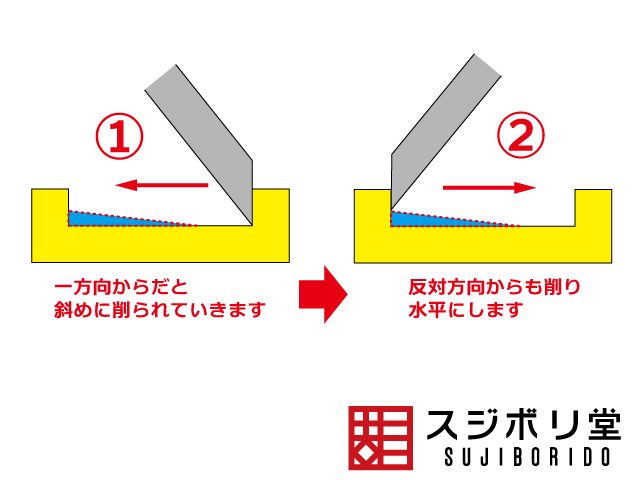 スジボリ 筋彫り 用のガイド テンプレートです エッチング製のガイドが矩形凹モールドを可能にします ガンプラ フィギュアに使用できます